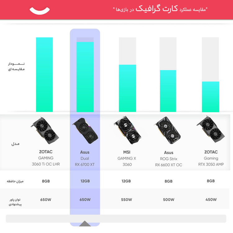 کارت گرافیک ایسوس مدل Dual Radeon RX 6700 XT 12GB