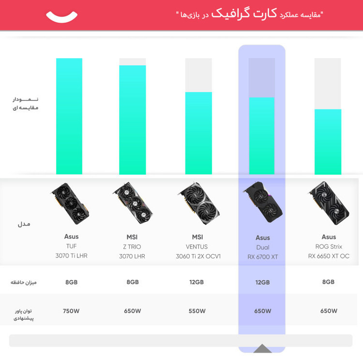 کارت گرافیک ایسوس مدل Dual Radeon RX 6700 XT 12GB